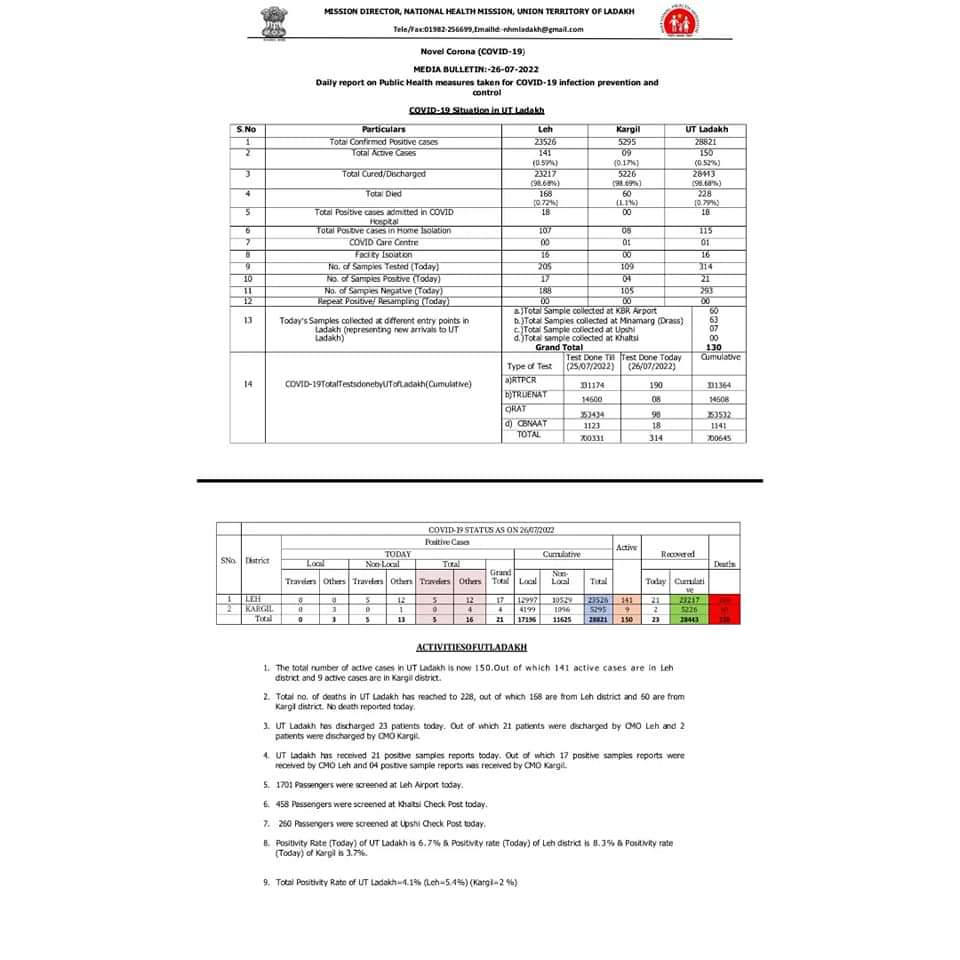 UT Ladakh reports twenty-one new Covid-19 positive cases